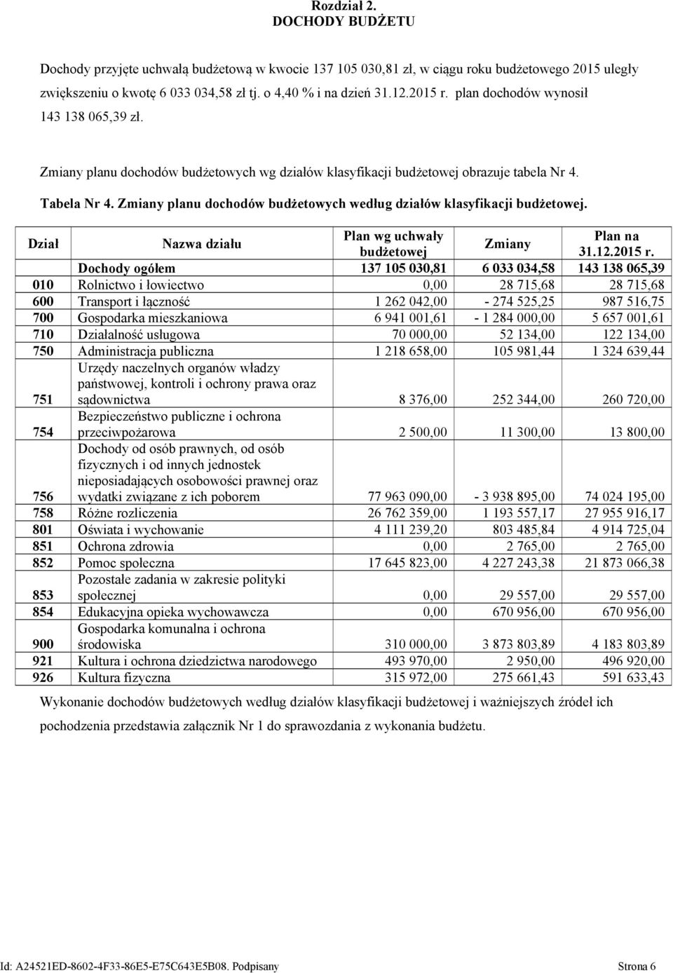 Zmiany planu dochodów budżetowych według działów klasyfikacji budżetowej. Dział Nazwa działu Plan wg uchwały Plan na Zmiany budżetowej 31.12.2015 r.