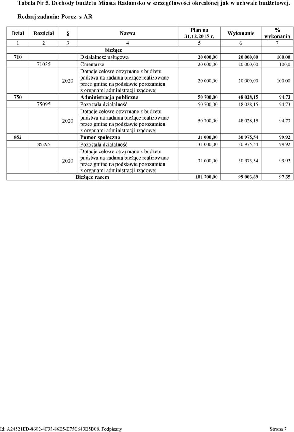 realizowane przez gminę na podstawie porozumień 20 000,00 20 000,00 100,00 z organami administracji rządowej 750 Administracja publiczna 50 700,00 48 028,15 94,73 75095 Pozostała działalność 50