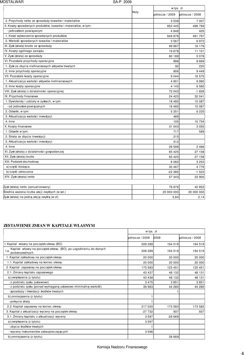 Wartość sprzedanych towarów i materiałów 3 567 6 972 III. Zysk (strata) brutto ze sprzedaŝy 99 867 16 179 IV. Koszty ogólnego zarządu 19 678 11 101 V. Zysk (strata) ze sprzedaŝy 80 189 5 078 VI.