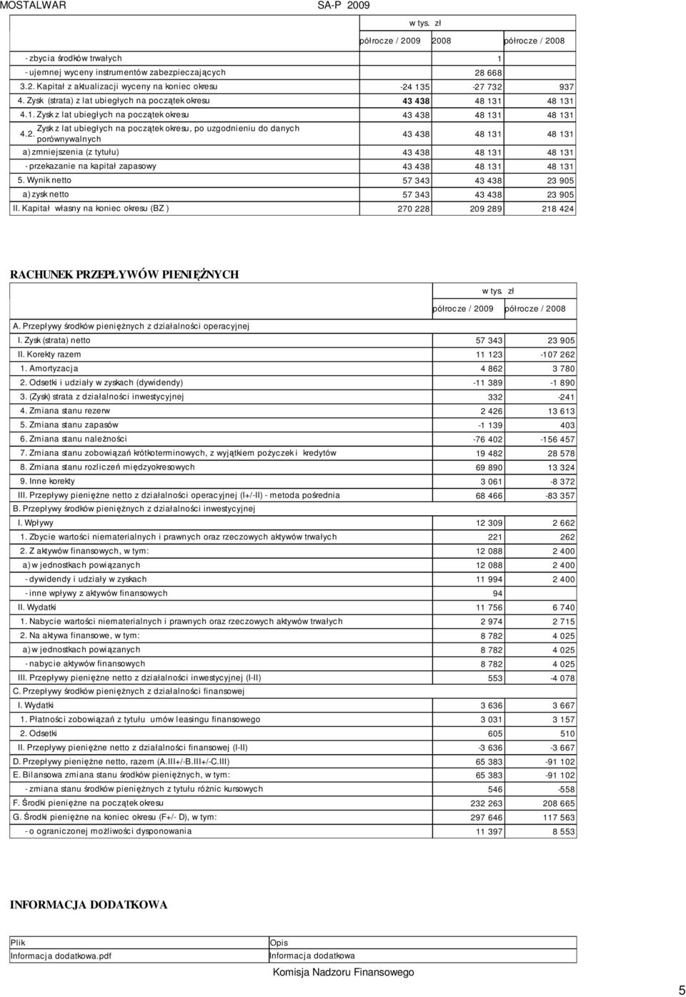 2. porównywalnych 43 438 48 131 48 131 a) zmniejszenia (z tytułu) 43 438 48 131 48 131 - przekazanie na kapitał zapasowy 43 438 48 131 48 131 5.