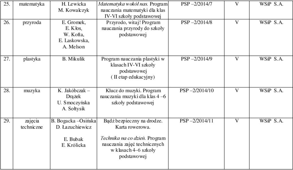 Mikulik Program nauczania plastyki w klasach IV-VI szkoły ( II etap edukacyjny) PSP 2/2014/9 V WSiP S.A. 28. muzyka K. Jakóbczak Drążek U. Smoczyńska A. Sołtysik Klucz do muzyki.