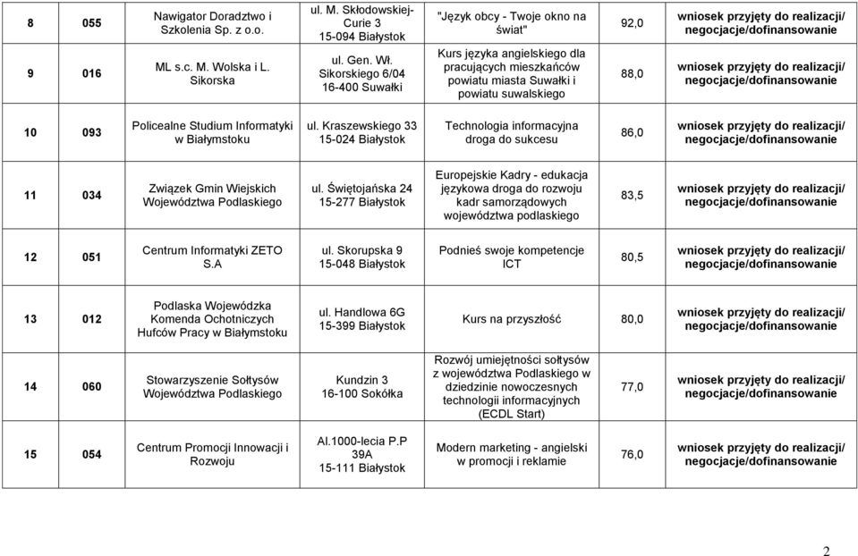 Białymstoku ul. Kraszewskiego 33 15-024 Białystok Technologia informacyjna droga do sukcesu 86,0 11 034 Związek Gmin Wiejskich Województwa Podlaskiego ul.