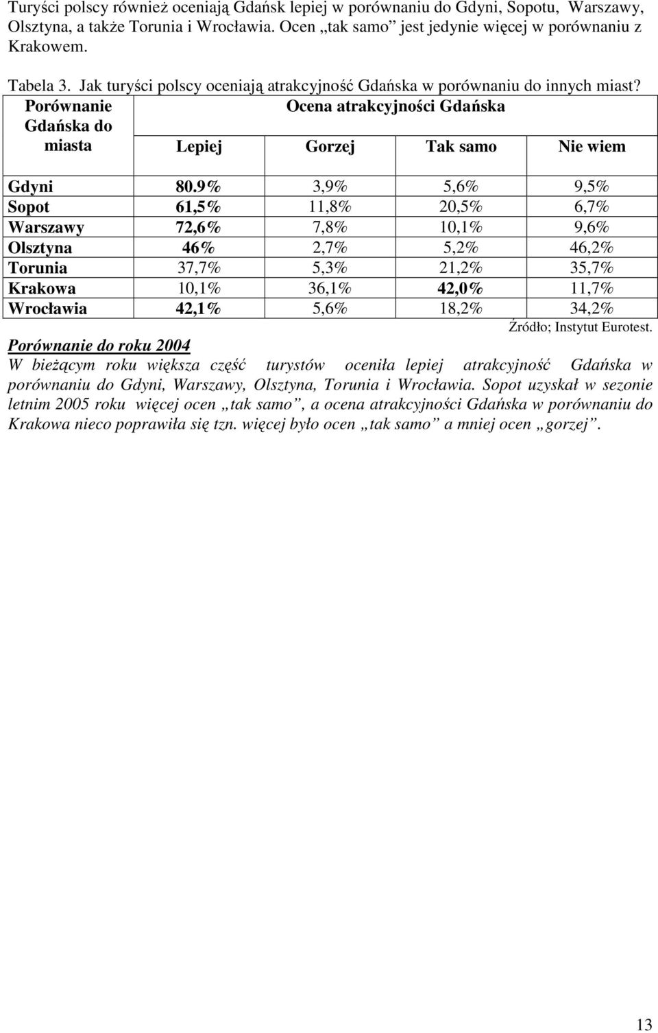 9% 3,9% 5,6% 9,5% Sopot 61,5% 11,8% 20,5% 6,7% Warszawy 72,6% 7,8% 10,1% 9,6% Olsztyna 46% 2,7% 5,2% 46,2% Torunia 37,7% 5,3% 21,2% 35,7% Krakowa 10,1% 36,1% 42,0% 11,7% Wrocławia 42,1% 5,6% 18,2%