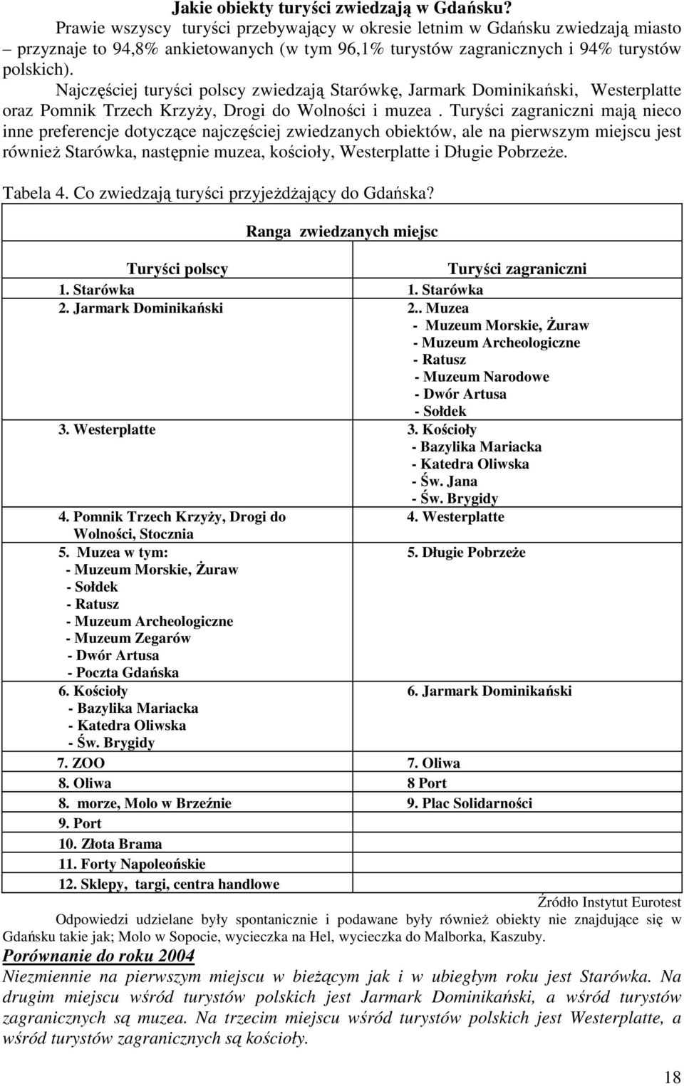 Najczęściej turyści polscy zwiedzają Starówkę, Jarmark Dominikański, Westerplatte oraz Pomnik Trzech KrzyŜy, Drogi do Wolności i muzea.
