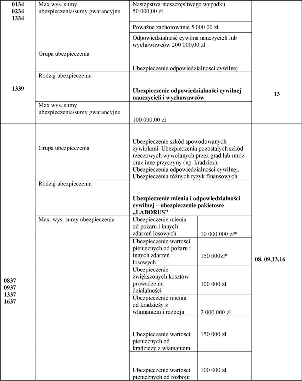 sumy /sumy gwarancyjne Ubezpieczenie cywilnej nauczycieli i wychowawców 100 000,00 zł 13 Ubezpieczenie szkód spowodowanych żywiołami.