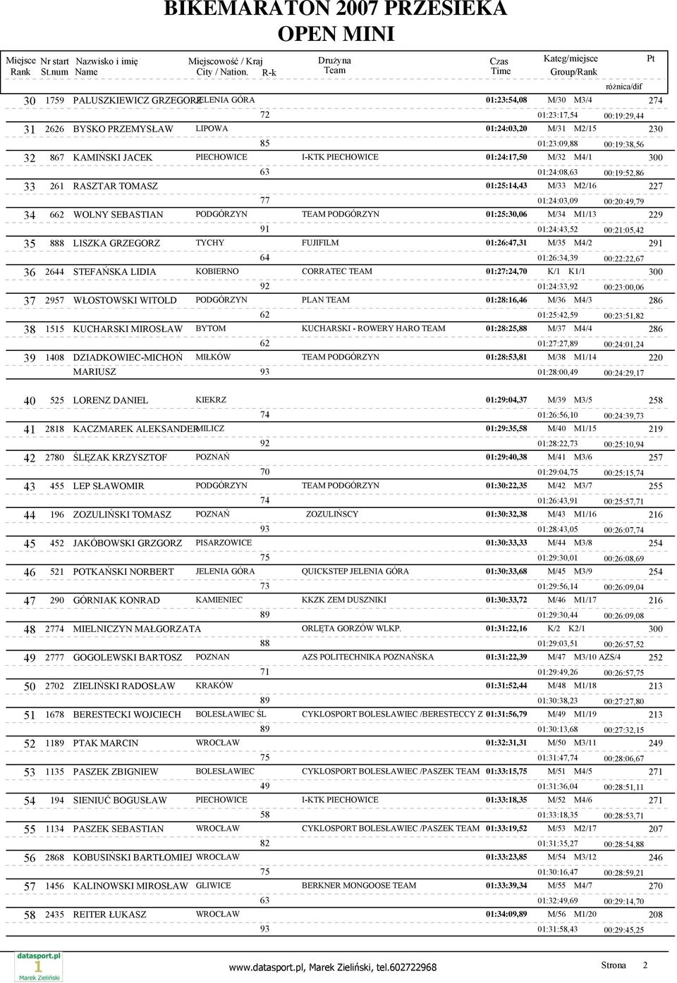 01:25:30,06 M/34 M1/13 229 01:24:43,52 00:21:05,42 35 8 LISZKA GRZEGORZ TYCHY FUJIFILM 01:26:47,31 M/35 M4/2 2 64 01:26:34,39 00:22:22, 36 2644 STEFAŃSKA LIDIA KOBIERNO CORRATEC TEAM 01:27:24,70 K/1