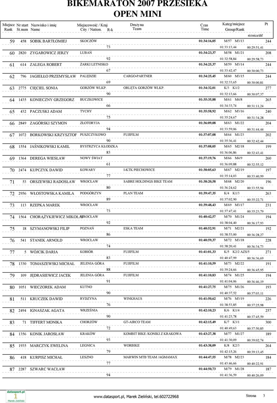 01:34:32,01 K/3 K1/2 2 01:32:13, 00:30:07,37 64 1435 KONIECZNY GRZEGORZ BUCZKOWICE 01:35:35, M/61 M4/8 2 01:34:33, 00:31:11,24 432 PACZUSKI ADAM TYCHY 01:35:58, M/62 M3/16 240 01:35:24, 00:31:34,28