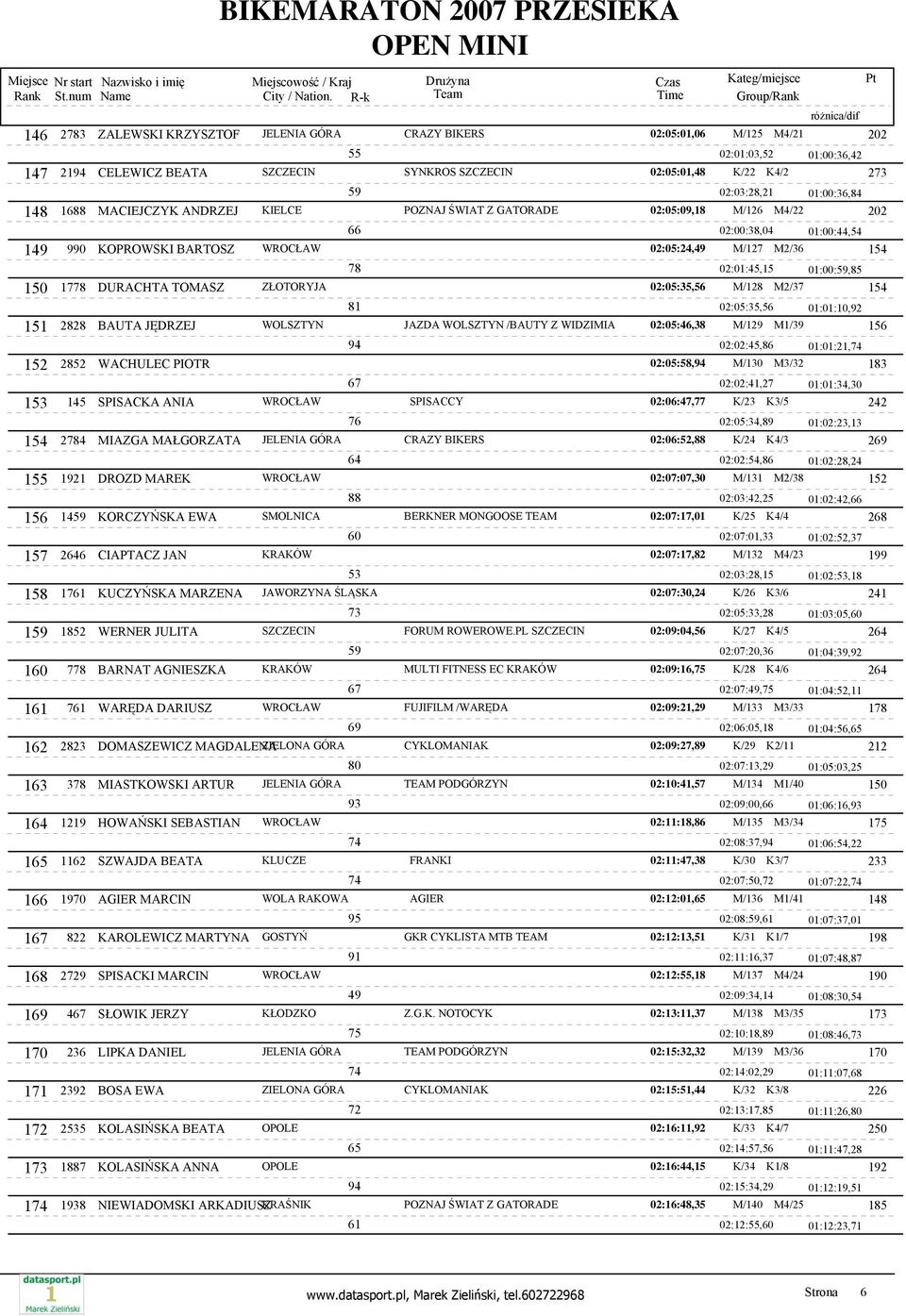 01:00:59,85 150 18 DURACHTA TOMASZ ZŁOTORYJA 02:05:35,56 M/128 M2/37 154 81 02:05:35,56 01:01:10, 151 28 BAUTA JĘDRZEJ WOLSZTYN JAZDA WOLSZTYN /BAUTY Z WIDZIMIA 02:05:46,38 M/129 M1/39 156