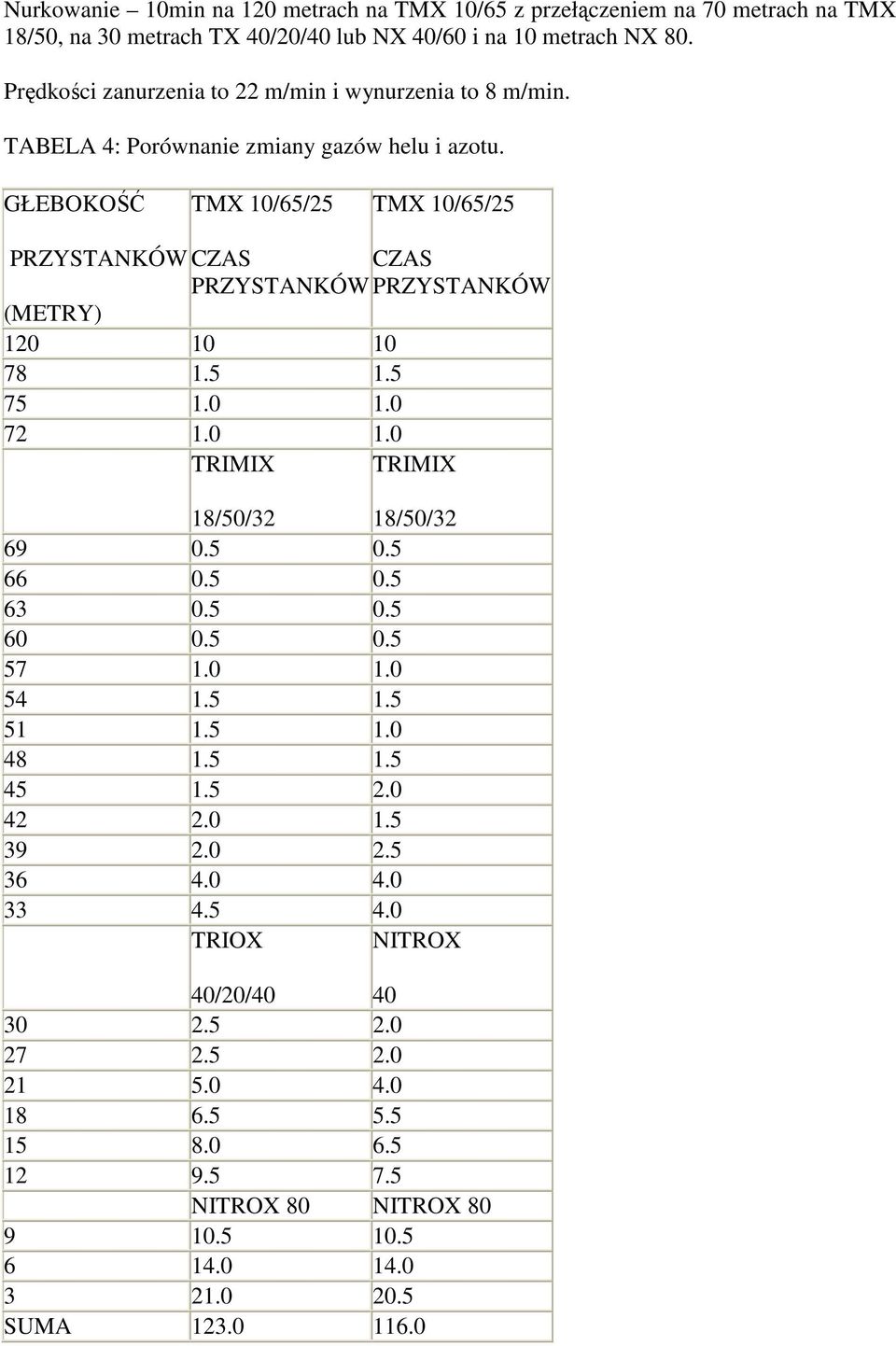 GŁEBOKOŚĆ TMX 10/65/25 TMX 10/65/25 PRZYSTANKÓW CZAS CZAS PRZYSTANKÓW PRZYSTANKÓW (METRY) 120 10 10 78 1.5 1.5 75 1.0 1.0 72 1.0 1.0 TRIMIX TRIMIX 18/50/32 18/50/32 69 0.5 0.5 66 0.