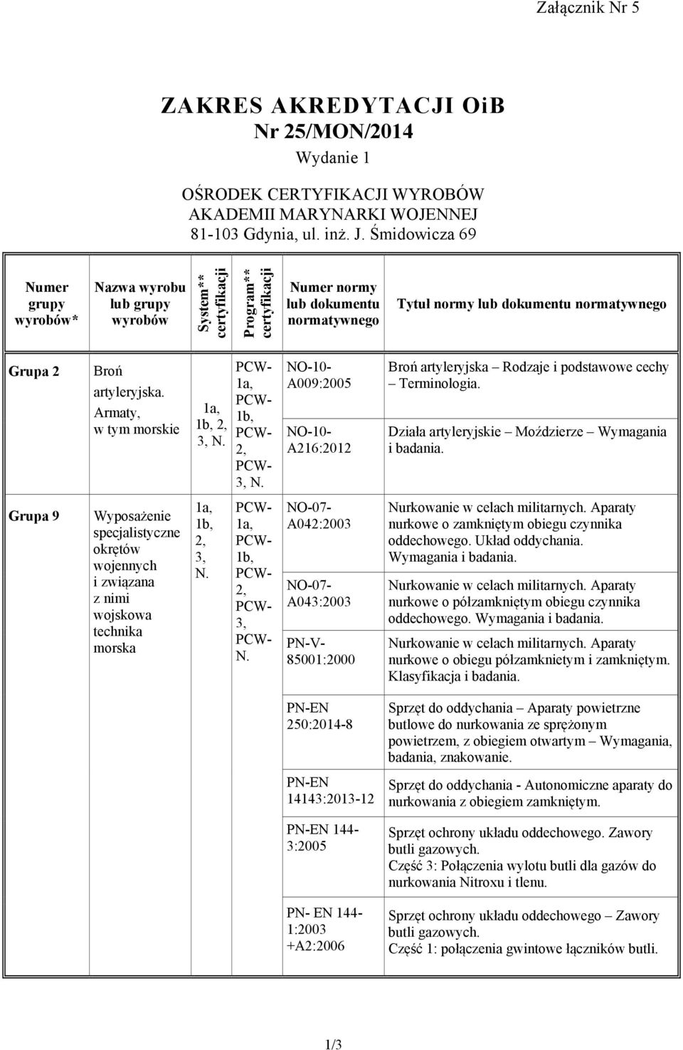 Armaty, w tym morskie 1b, 2, 3, N. 1b, 2, 3, N. NO-10- A009:2005 NO-10- A216:2012 Broń artyleryjska Rodzaje i podstawowe cechy Terminologia. Działa artyleryjskie Moździerze Wymagania i badania.