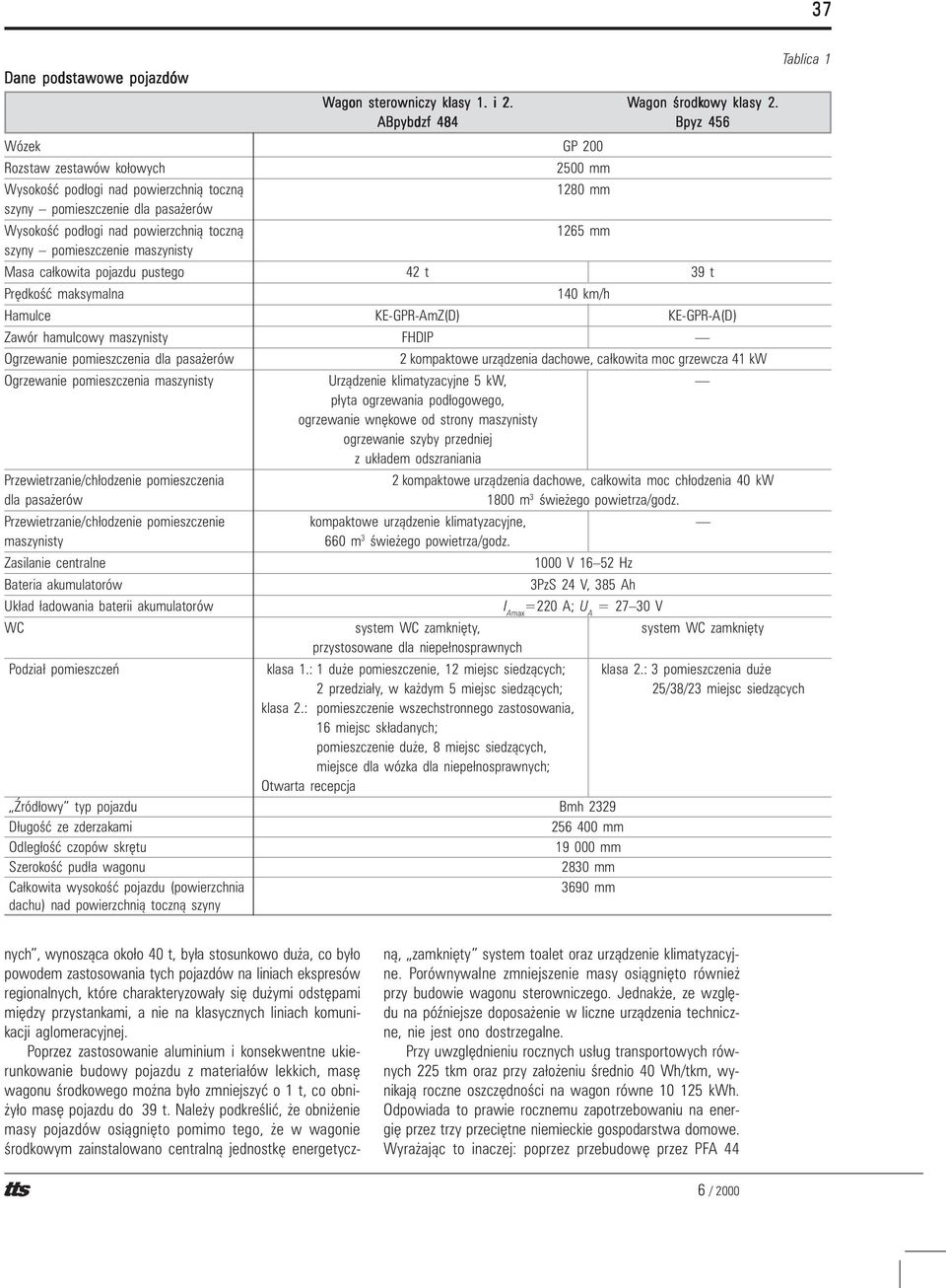 mm szyny pomieszczenie maszynisty Masa ca³kowita pojazdu pustego 42 t 39 t Prêdkoœæ maksymalna 140 km/h Hamulce KE-GPR-AmZ(D) KE-GPR-A(D) Zawór hamulcowy maszynisty FHDIP Ogrzewanie pomieszczenia dla