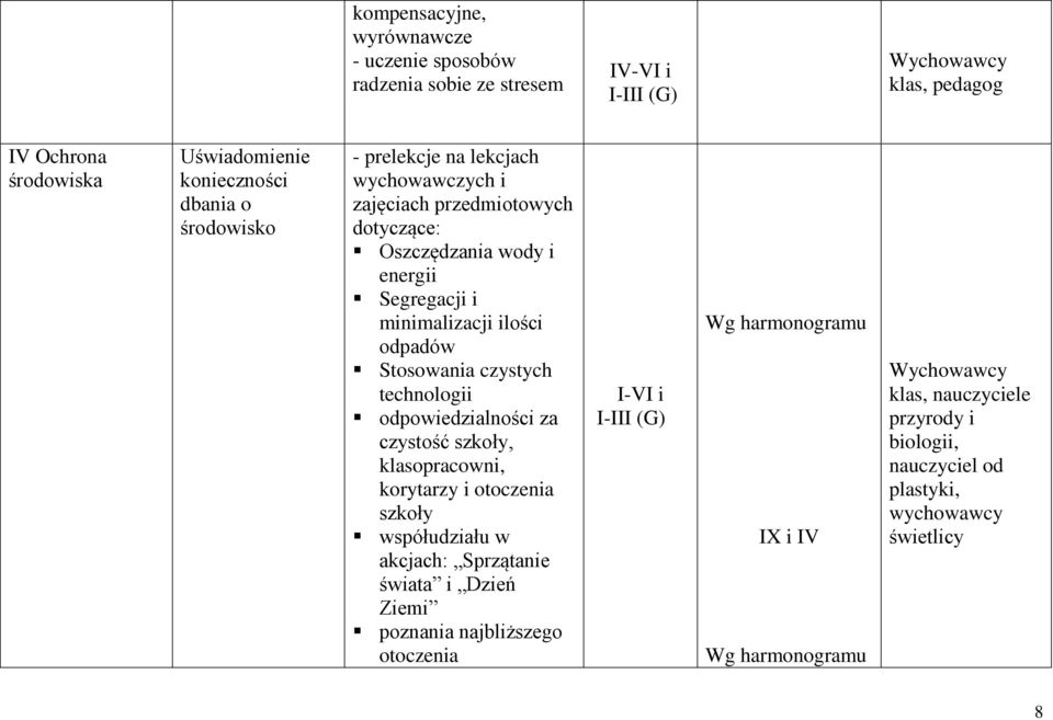 Stosowania czystych technologii odpowiedzialności za czystość szkoły, klasopracowni, korytarzy i otoczenia szkoły współudziału w akcjach: Sprzątanie świata i