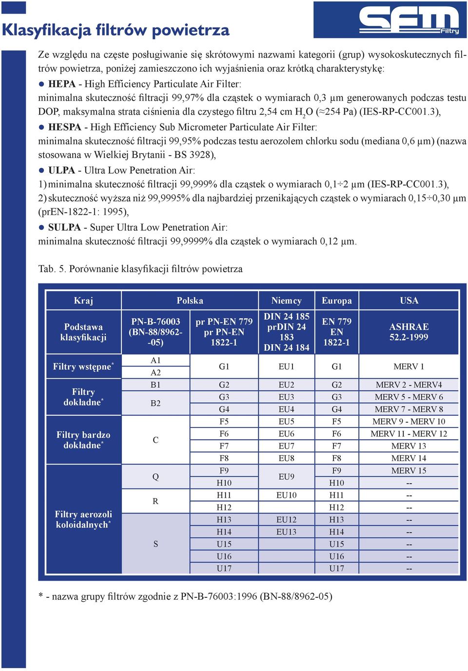 3), HESPA High Efficiency Sub Micrometer Particulate Air Filter: minimalna filtracji 99,95 podczas testu aerozolem chlorku sodu (mediana 0,6 µm) (nazwa stosowana w Wielkiej Brytanii BS 3928), ULPA