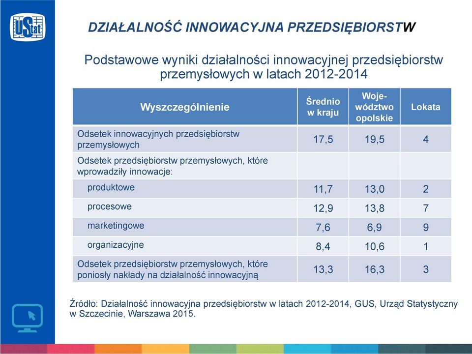 11,7 13,0 2 procesowe 12,9 13,8 7 marketingowe 7,6 6,9 9 organizacyjne 8,4 10,6 1 Odsetek przedsiębiorstw przemysłowych, które poniosły nakłady na