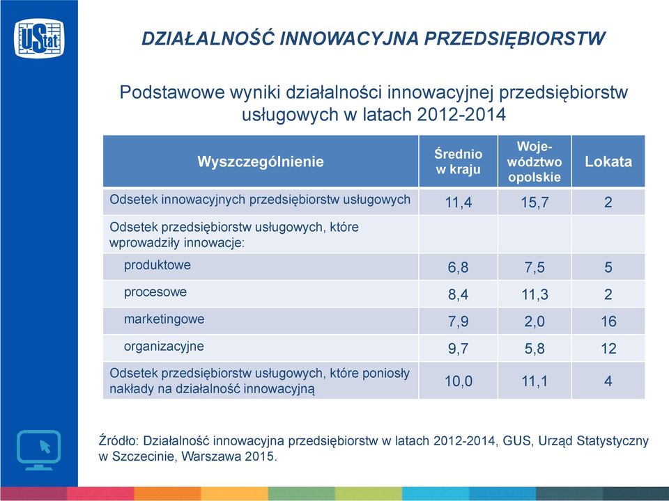 6,8 7,5 5 procesowe 8,4 11,3 2 marketingowe 7,9 2,0 16 organizacyjne 9,7 5,8 12 Odsetek przedsiębiorstw usługowych, które poniosły nakłady na