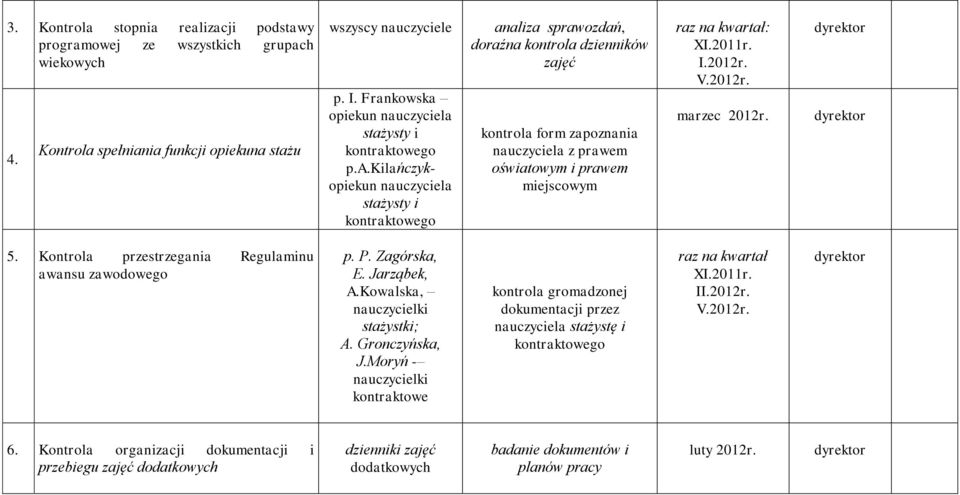 nauczyciela z prawem oświatowym i prawem miejscowym raz na kwartał: XI.2011r. I.2012r. V.2012r. marzec 2012r. dyrektor dyrektor 5. Kontrola przestrzegania Regulaminu awansu zawodowego p. P.