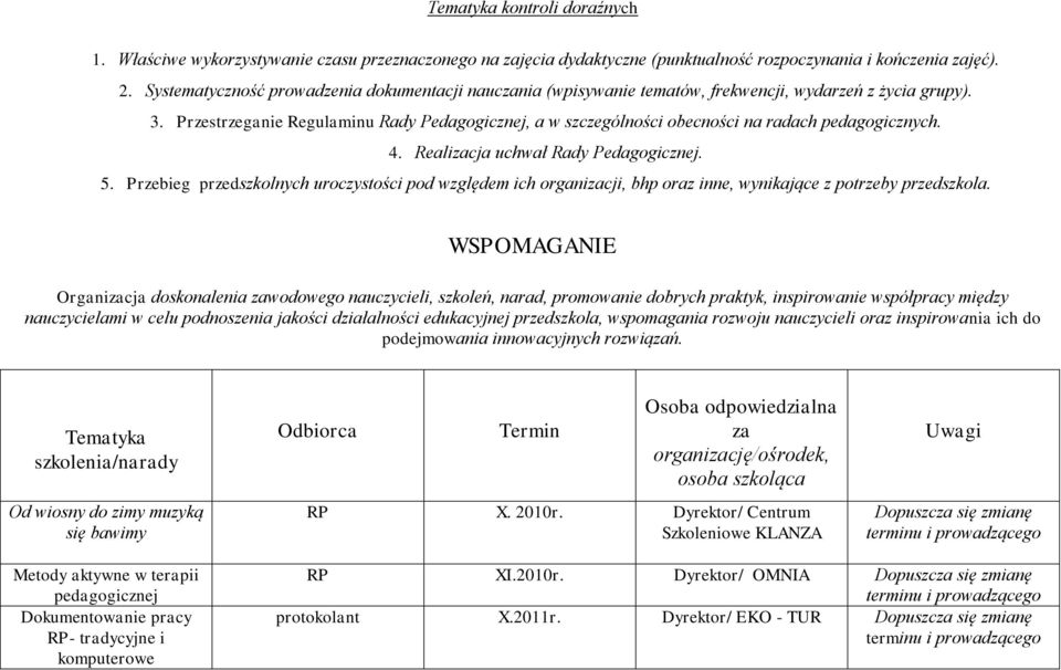 Przestrzeganie Regulaminu Rady Pedagogicznej, a w szczególności obecności na radach pedagogicznych. 4. Realizacja uchwał Rady Pedagogicznej. 5.