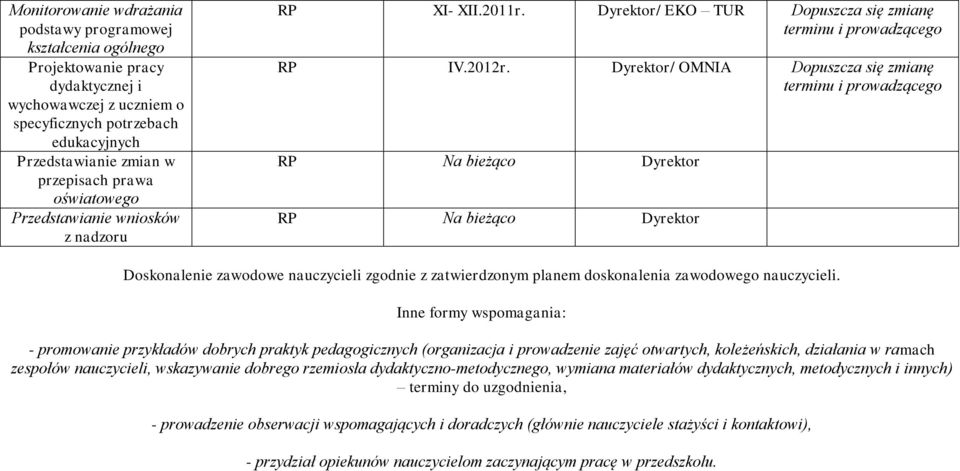 / OMNIA Dopuszcza się zmianę terminu i prowadzącego RP Na bieżąco RP Na bieżąco Doskonalenie zawodowe nauczycieli zgodnie z zatwierdzonym planem doskonalenia zawodowego nauczycieli.