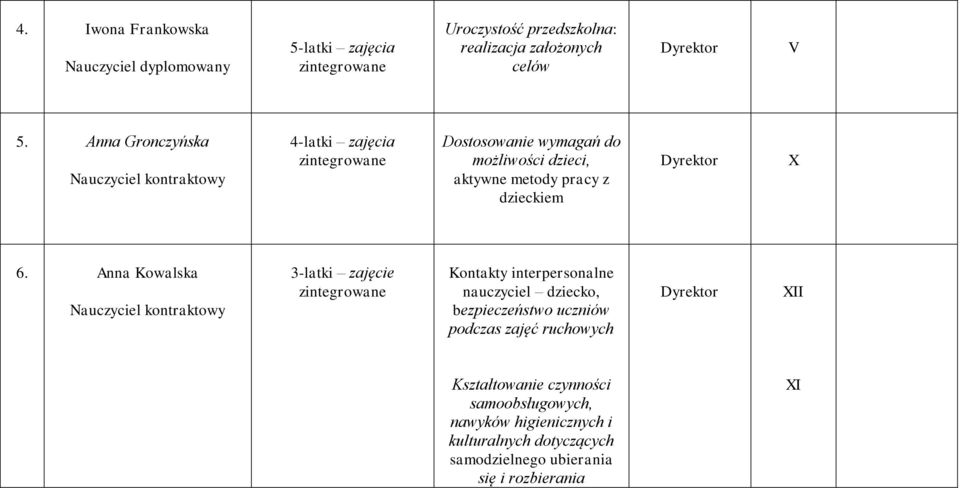 6. Anna Kowalska Nauczyciel kontraktowy 3-latki zajęcie Kontakty interpersonalne nauczyciel dziecko, bezpieczeństwo uczniów podczas