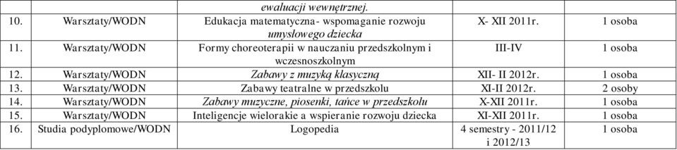 1 osoba 13. Warsztaty/WODN Zabawy teatralne w przedszkolu XI-II 2012r. 2 osoby 14.