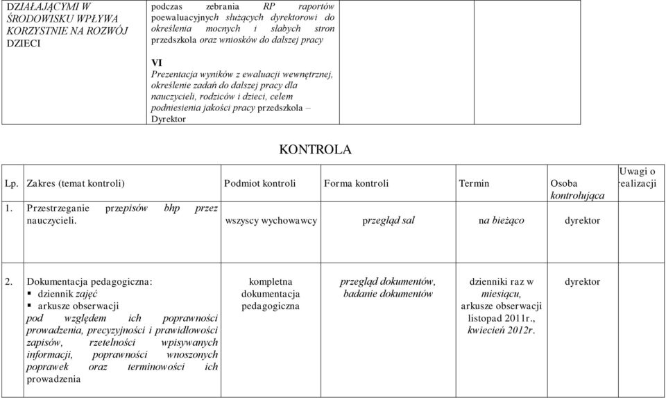 Zakres (temat kontroli) Podmiot kontroli Forma kontroli Termin Osoba kontrolująca 1. Przestrzeganie przepisów bhp przez nauczycieli.