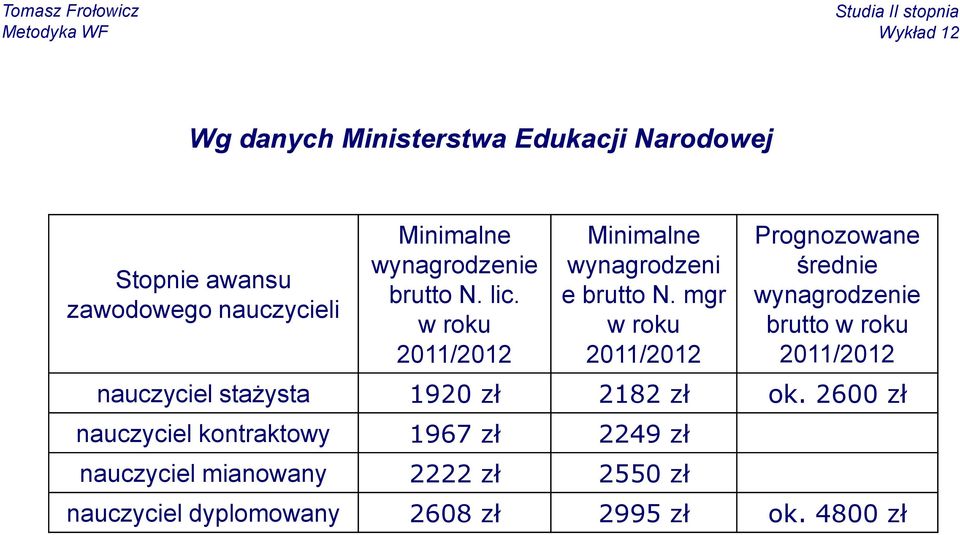 mgr w roku 2011/2012 Prognozowane średnie wynagrodzenie brutto w roku 2011/2012 nauczyciel stażysta 1920