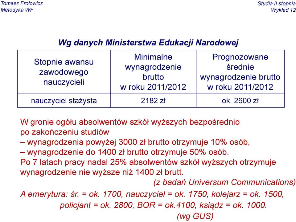 2600 zł W gronie ogółu absolwentów szkół wyższych bezpośrednio po zakończeniu studiów wynagrodzenia powyżej 3000 zł brutto otrzymuje 10% osób, wynagrodzenie do 1400 zł