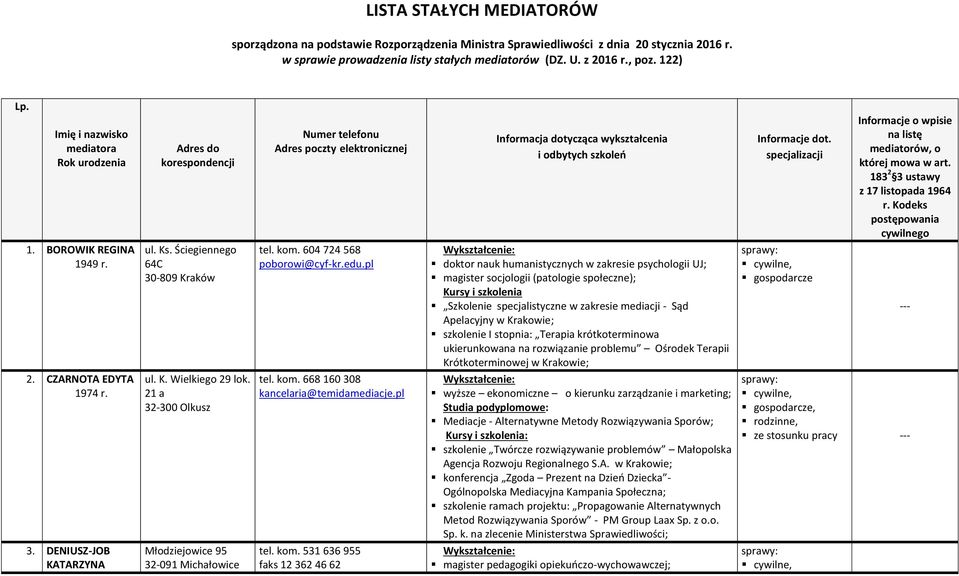 specjalizacji Informacje o wpisie na listę mediatorów, o której mowa w art. 183 2 3 ustawy z 17 listopada 1964 r. Kodeks postępowania cywilnego 1. BOROWIK REGINA 1949 r. ul. Ks.