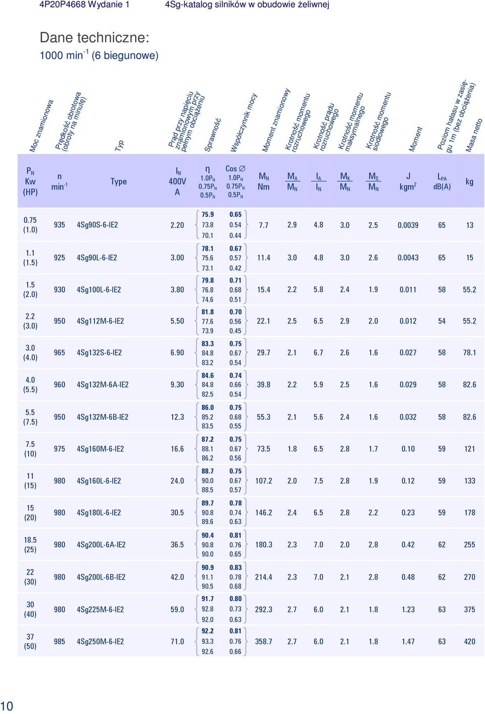 5P N Cos 1.0P N 0.75P N 0.5P N Nm M A I A M K M S J kgm 2 L PA db(a) kg 0.75 (1.0) 935 4Sg90S-6-IE2 2.20 75.9 0.65 73.8 0.54 70.1 0.44 7.7 2.9 4.8 3.0 2.5 0.0039 65 13 1.1 (1.5) 925 4Sg90L-6-IE2 3.