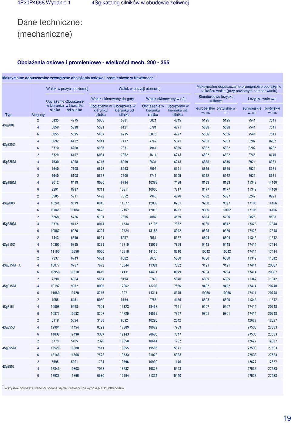 silnika od silnika Wałek skierowany do góry Obciążenie w kierunku silnika Wałek w pozycji pionowej Obciążenie w kierunku od silnika Wałek skierowany w dół Obciążenie w kierunku silnika Obciążenie w