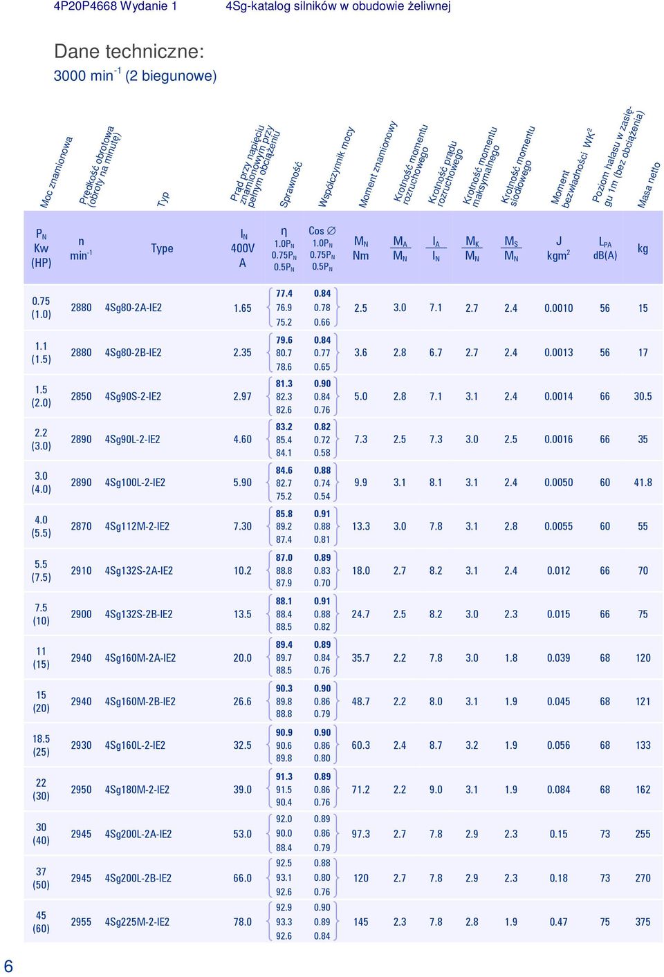 5P N Cos 1.0P N 0.75P N 0.5P N Nm M A I A M K M S J kgm 2 L PA db(a) kg 0.75 (1.0) 2880 4Sg80-2A-IE2 1.65 77.4 0.84 76.9 0.78 75.2 0.66 2.5 3.0 7.1 2.7 2.4 0.0010 56 15 1.1 (1.5) 2880 4Sg80-2B-IE2 2.