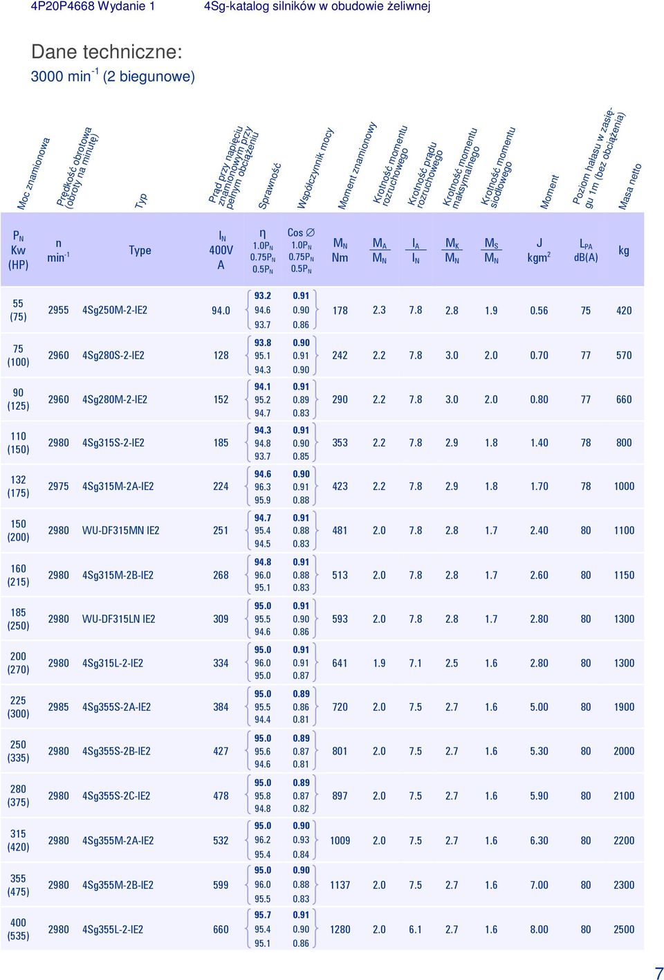 5P N Cos 1.0P N 0.75P N 0.5P N Nm M A I A M K M S J kgm 2 L PA db(a) kg 55 (75) 2955 4Sg250M-2-IE2 94.0 93.2 0.91 94.6 0.90 93.7 0.86 178 2.3 7.8 2.8 1.9 0.