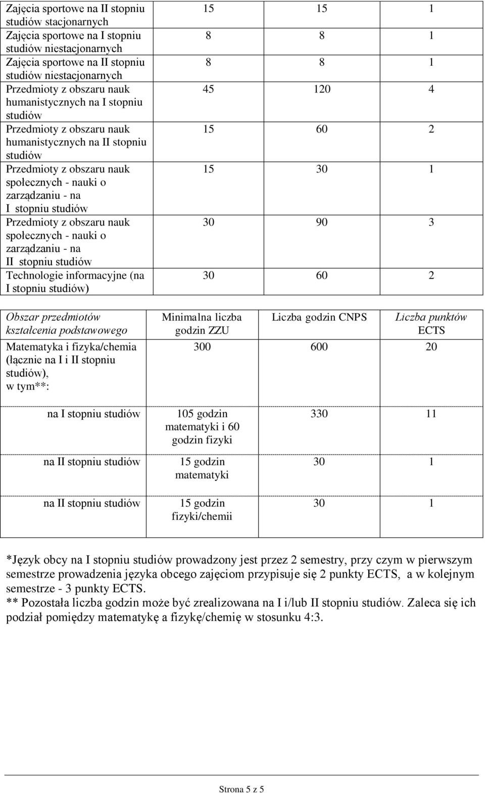 fizyka/chemia (łącznie na I i II stopniu ), w tym**: Minimalna liczba godzin ZZU 15 15 1 8 8 1 8 8 1 45 120 4 15 60 2 15 30 1 30 90 3 30 60 2 Liczba godzin CNPS Liczba punktów ECTS 300 600 20 na I
