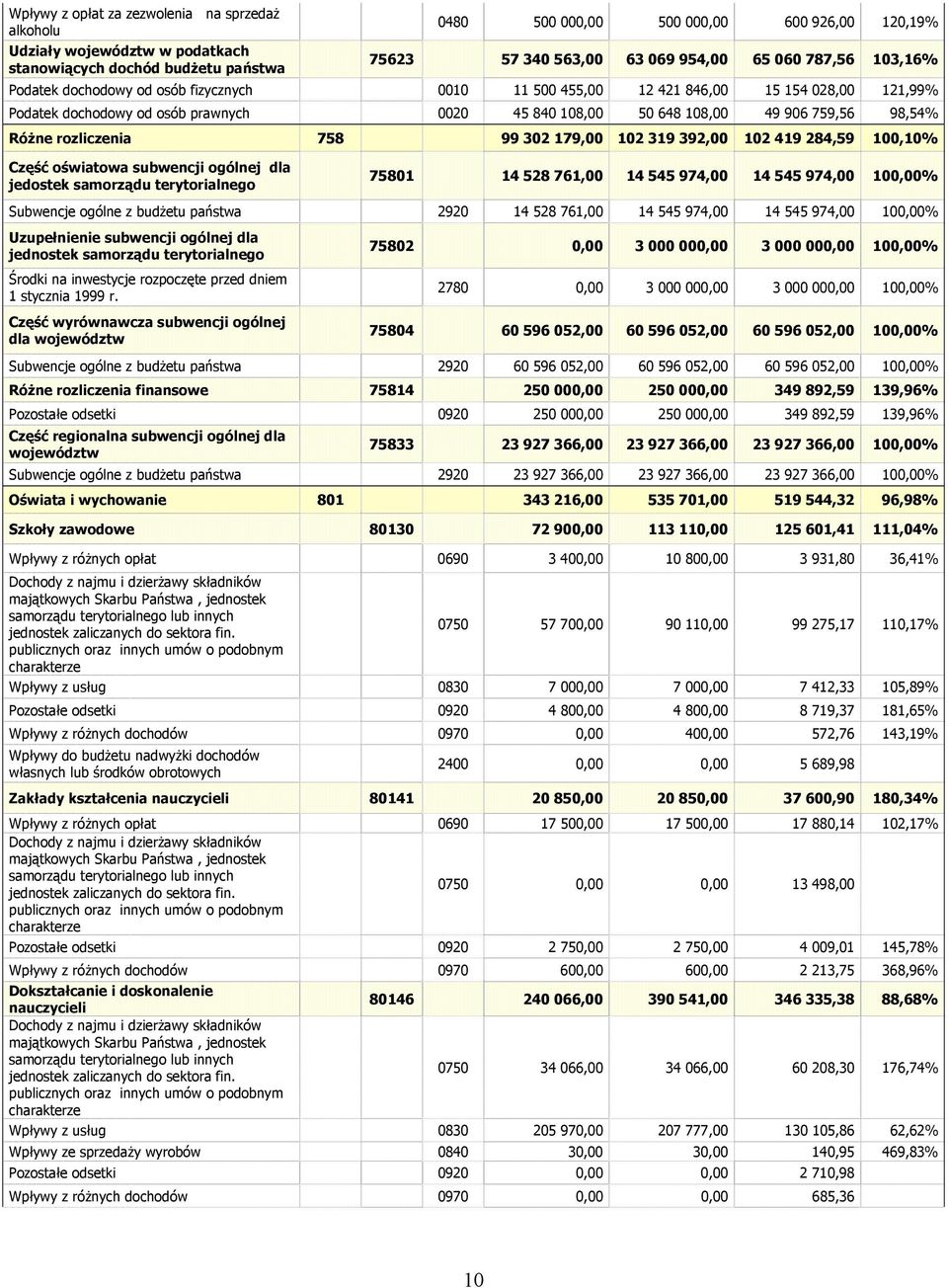 Różne rozliczenia 758 99 302 179,00 102 319 392,00 102 419 284,59 100,10% Część oświatowa subwencji ogólnej dla jedostek samorządu terytorialnego 75801 14 528 761,00 14 545 974,00 14 545 974,00