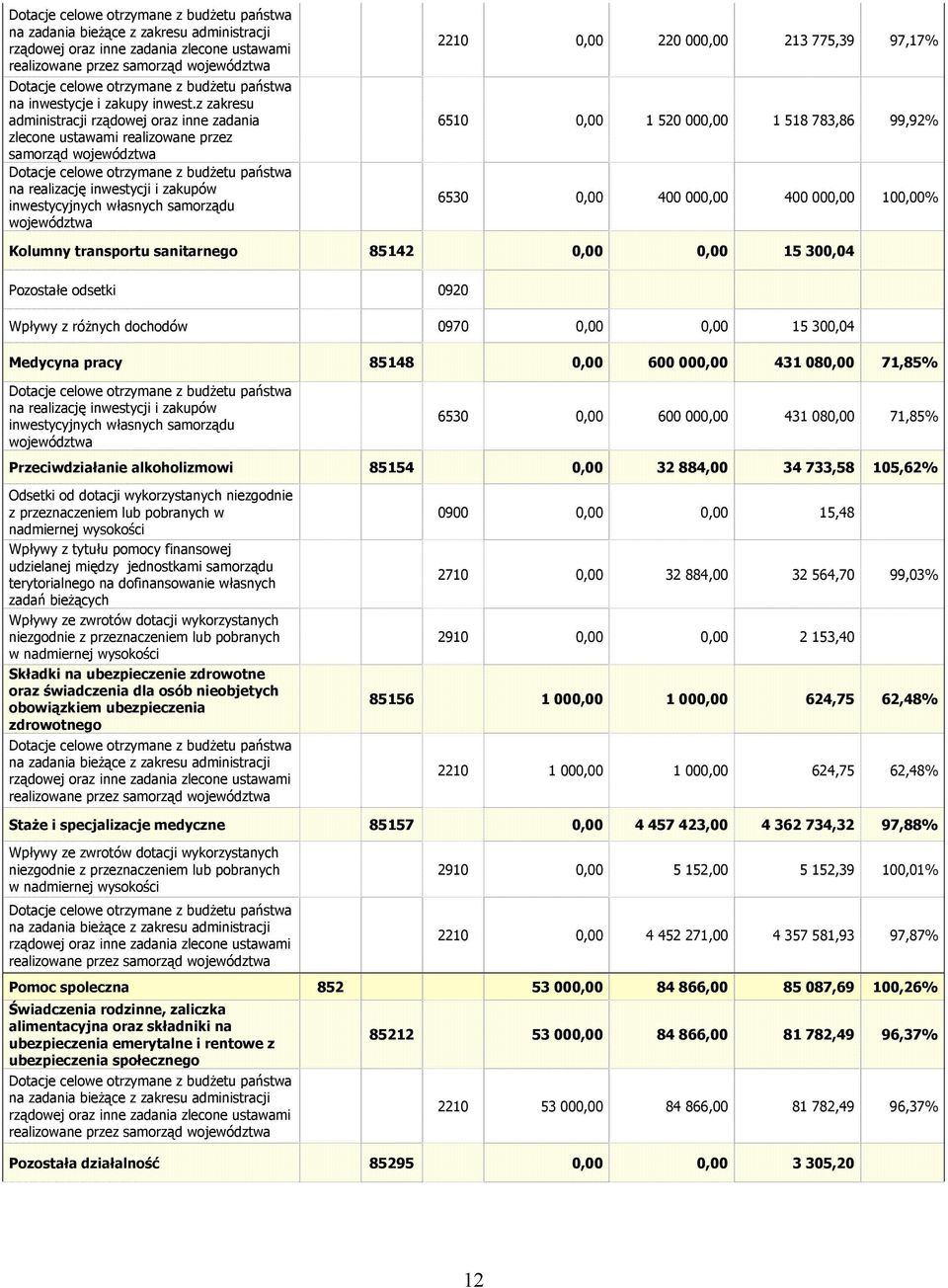 z zakresu administracji rządowej oraz inne zadania zlecone ustawami realizowane przez samorząd województwa Dotacje celowe otrzymane z budżetu państwa na realizację inwestycji i zakupów inwestycyjnych