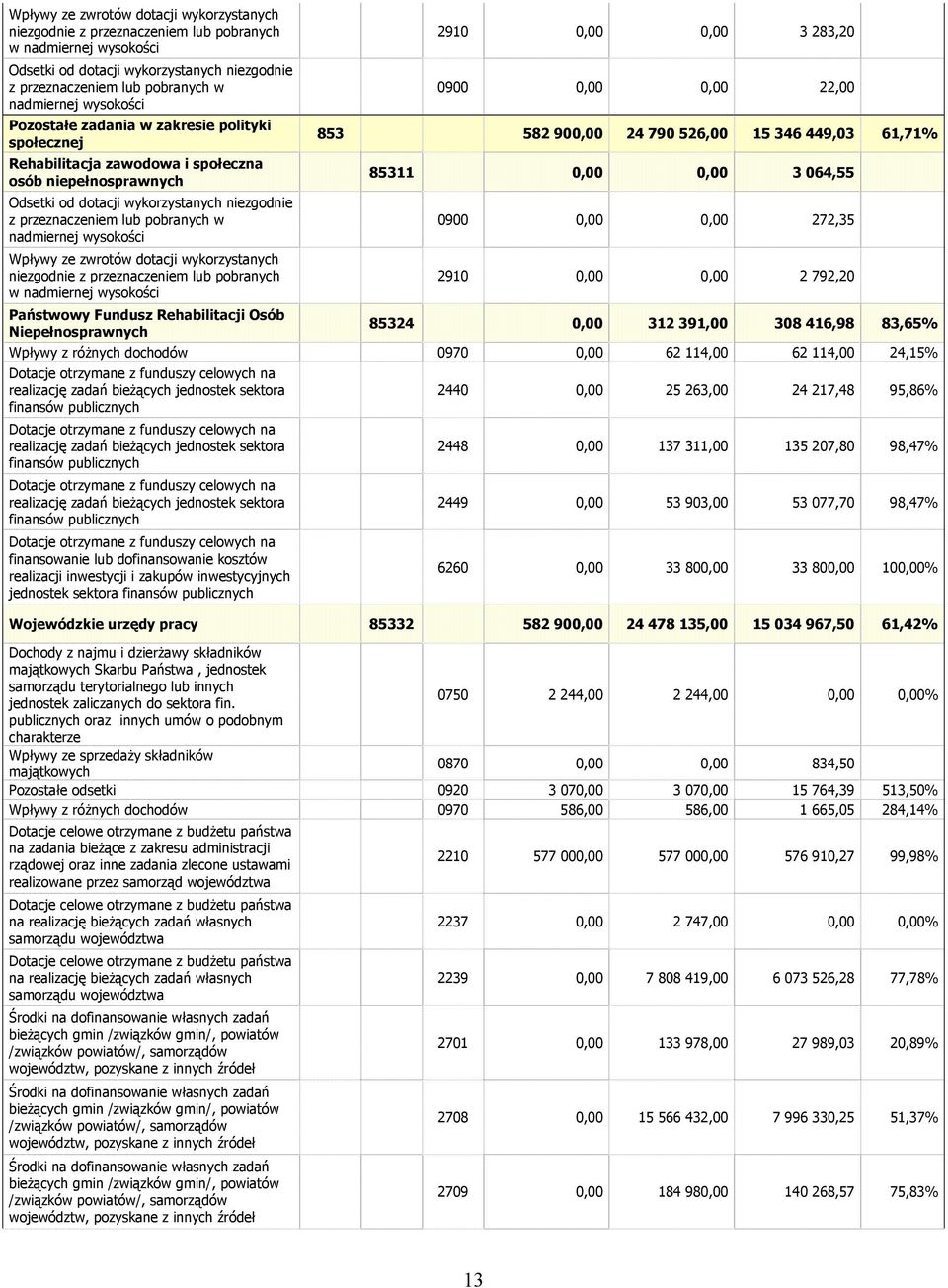 nadmiernej wysokości Wpływy ze zwrotów dotacji wykorzystanych niezgodnie z przeznaczeniem lub pobranych w nadmiernej wysokości Państwowy Fundusz Rehabilitacji Osób Niepełnosprawnych 2910 0,00 0,00 3