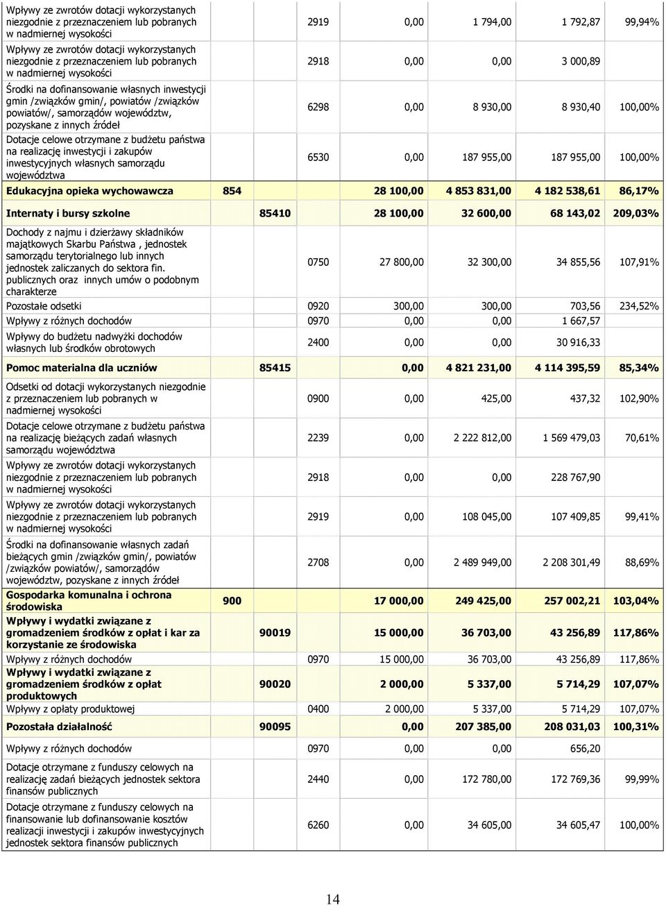 budżetu państwa na realizację inwestycji i zakupów inwestycyjnych własnych samorządu województwa 2919 0,00 1 794,00 1 792,87 99,94% 2918 0,00 0,00 3 000,89 6298 0,00 8 930,00 8 930,40 100,00% 6530