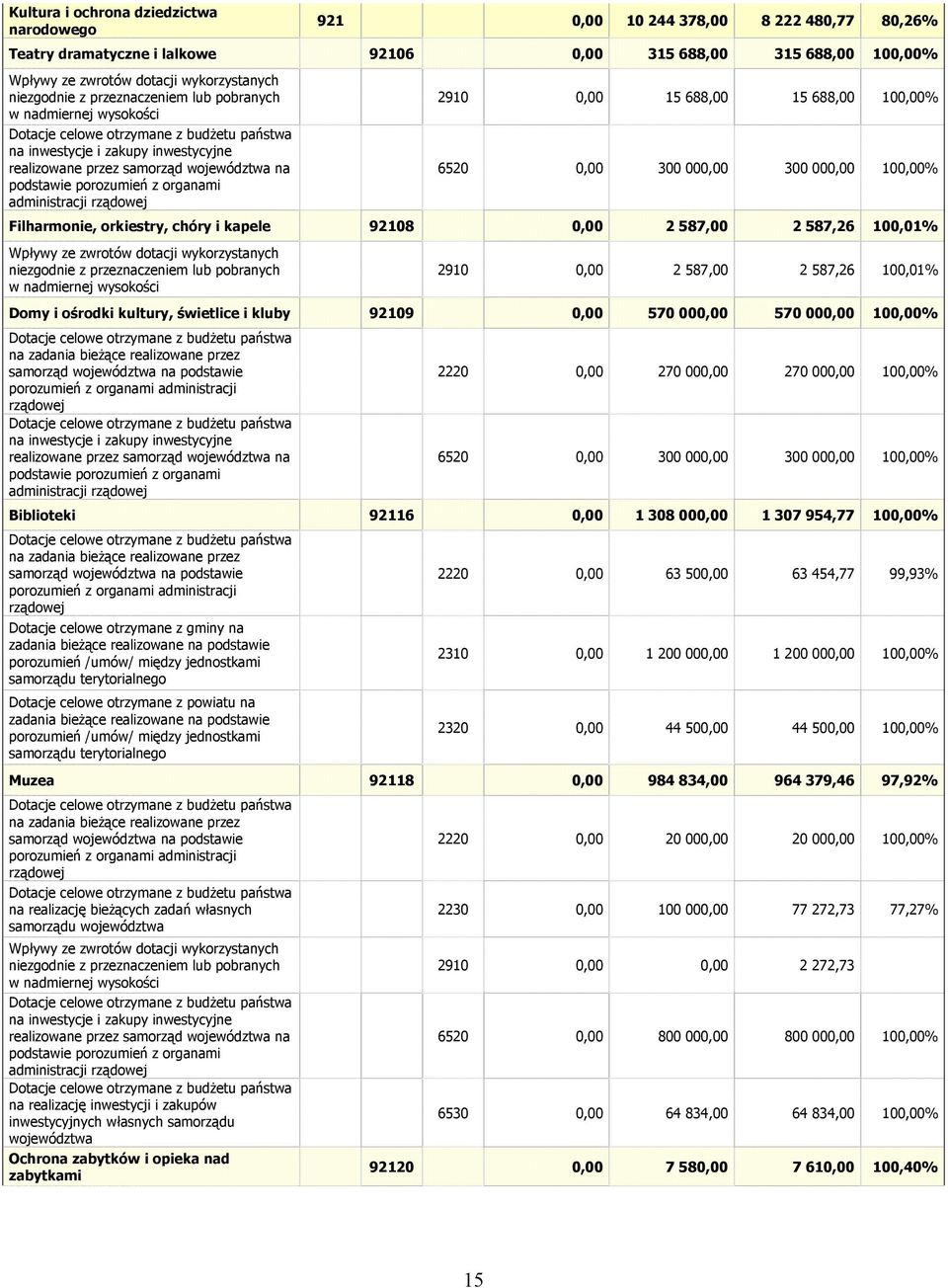 porozumień z organami administracji rządowej 2910 0,00 15 688,00 15 688,00 100,00% 6520 0,00 300 000,00 300 000,00 100,00% Filharmonie, orkiestry, chóry i kapele 92108 0,00 2 587,00 2 587,26 100,01%