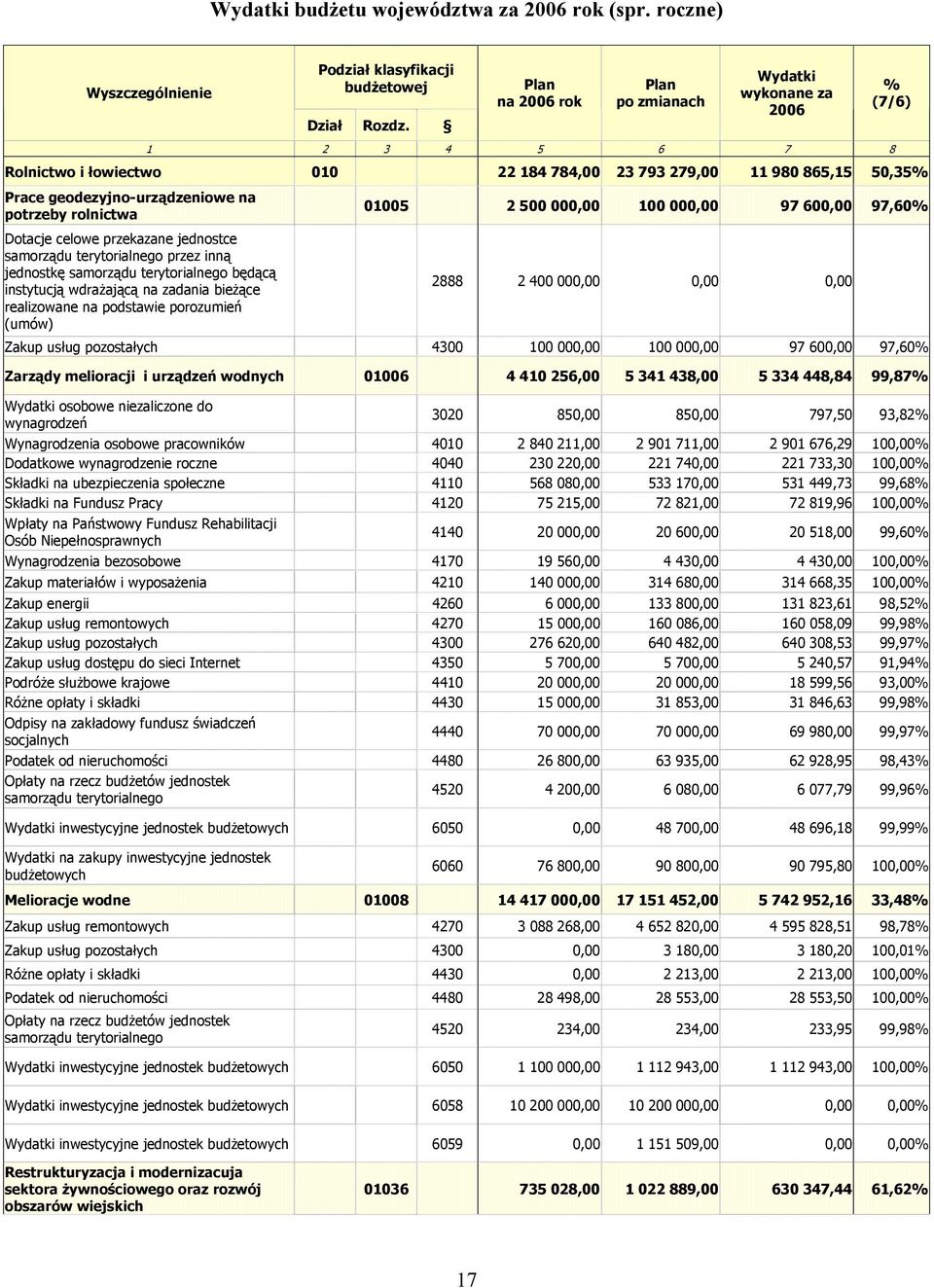 rolnictwa Dotacje celowe przekazane jednostce samorządu terytorialnego przez inną jednostkę samorządu terytorialnego będącą instytucją wdrażającą na zadania bieżące realizowane na podstawie