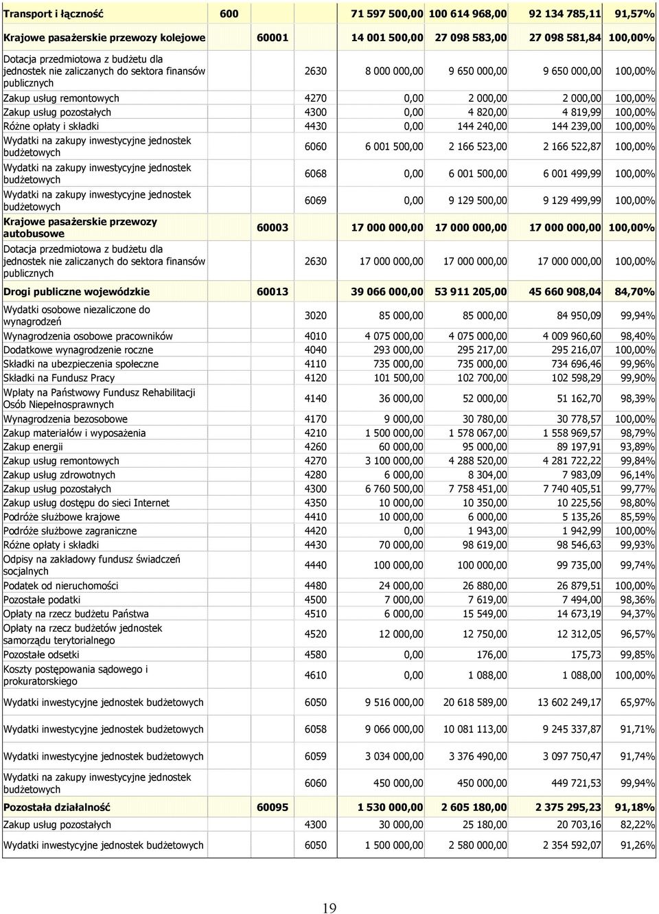 4300 0,00 4 820,00 4 819,99 100,00% Różne opłaty i składki 4430 0,00 144 240,00 144 239,00 100,00% Wydatki na zakupy inwestycyjne jednostek budżetowych 6060 6 001 500,00 2 166 523,00 2 166 522,87