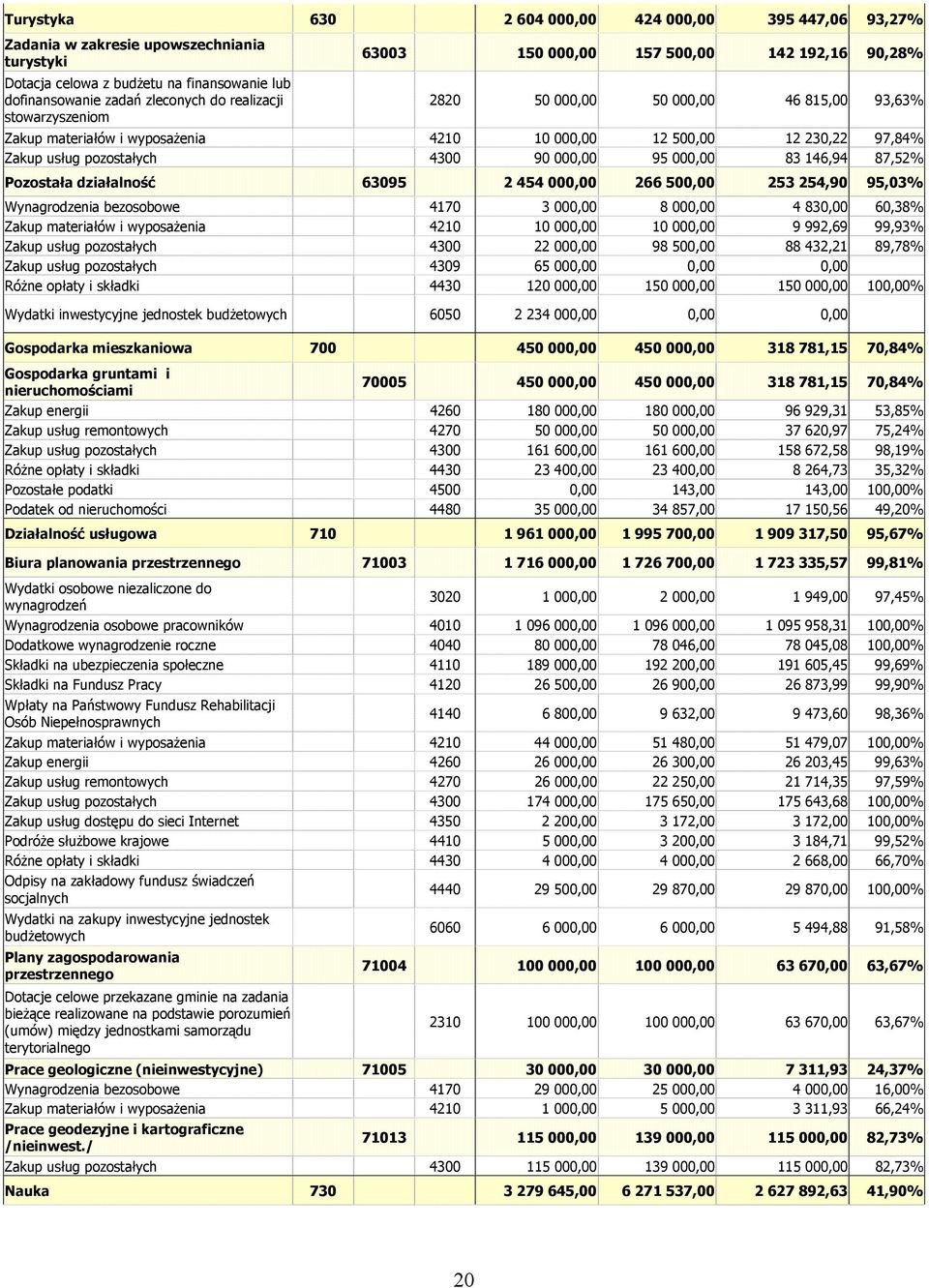 pozostałych 4300 90 000,00 95 000,00 83 146,94 87,52% Pozostała działalność 63095 2 454 000,00 266 500,00 253 254,90 95,03% Wynagrodzenia bezosobowe 4170 3 000,00 8 000,00 4 830,00 60,38% Zakup