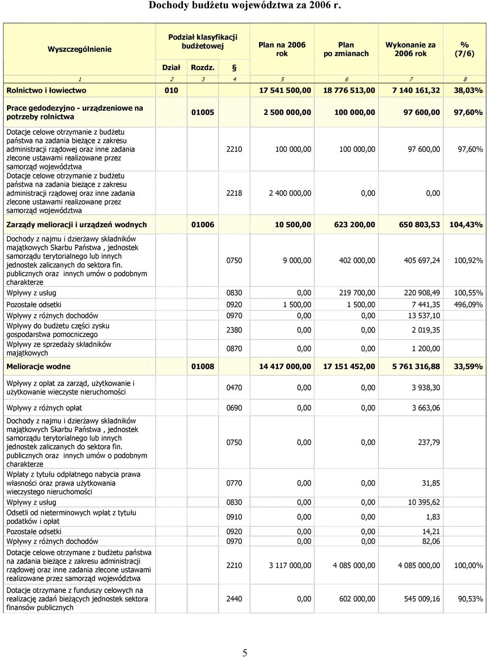 rolnictwa Dotacje celowe otrzymanie z budżetu państwa na zadania bieżące z zakresu administracji rządowej oraz inne zadania zlecone ustawami realizowane przez samorząd województwa Dotacje celowe