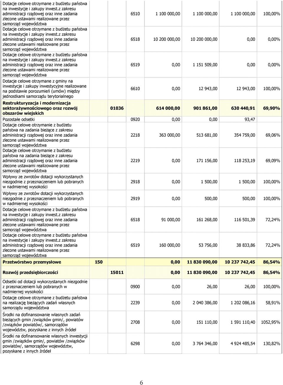 samorząd województwa z zakresu administracji rządowej oraz inne zadania zlecone ustawami realizowane przez samorząd województwa Dotacje celowe otrzymane z gminy na inwestycje i zakupy inwestycyjne