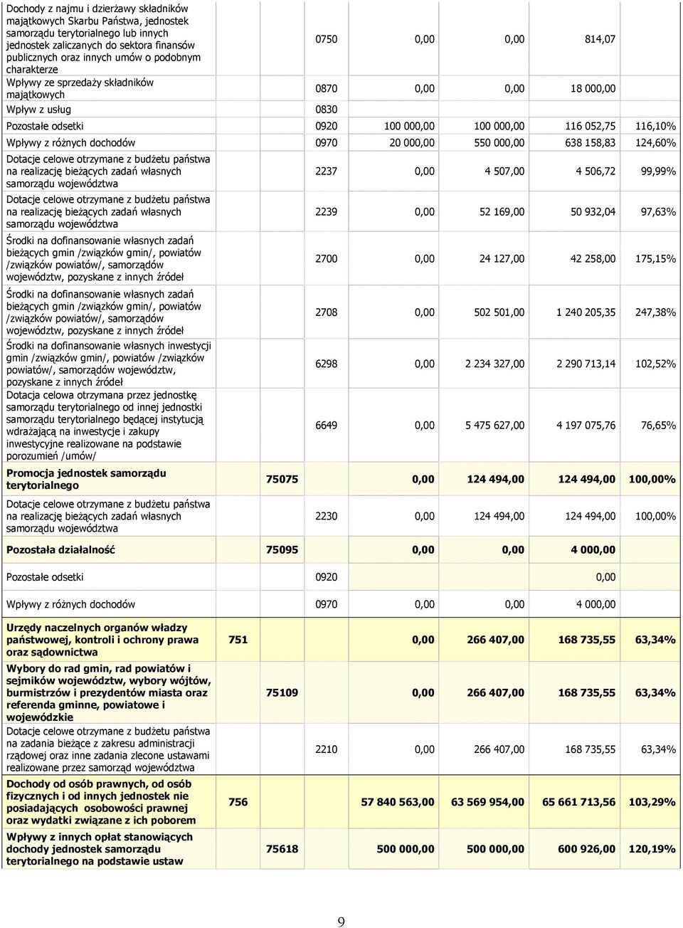 różnych dochodów 0970 20 000,00 550 000,00 638 158,83 124,60% Dotacje celowe otrzymane z budżetu państwa na realizację bieżących zadań własnych samorządu województwa Dotacje celowe otrzymane z