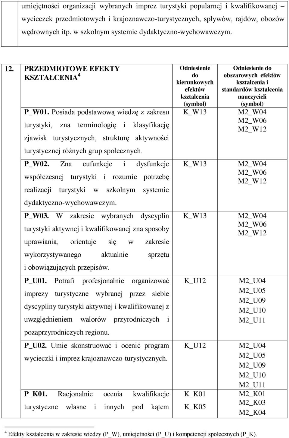 Posiada podstawową wiedzę z zakresu turystyki, zna terminologię i klasyfikację zjawisk turystycznych, strukturę aktywności turystycznej różnych grup społecznych.