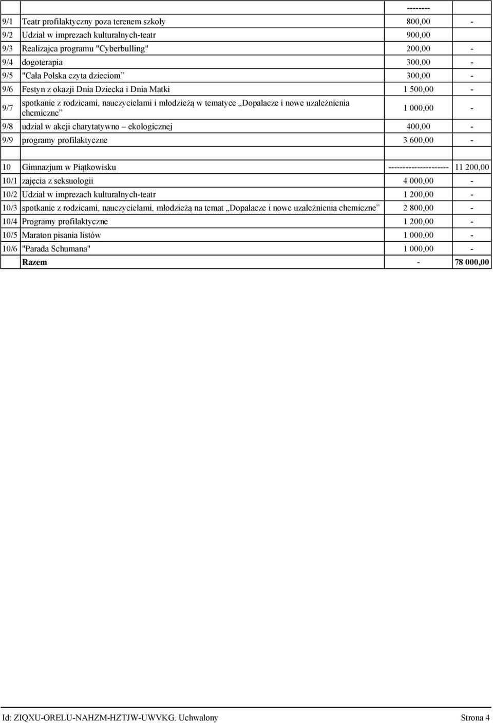 udział w akcji charytatywno ekologicznej 400,00-9/9 programy profilaktyczne 3 600,00-10 Gimnazjum w Piątkowisku --------------------- 11 200,00 10/1 zajęcia z seksuologii 4 000,00-10/2 Udział w