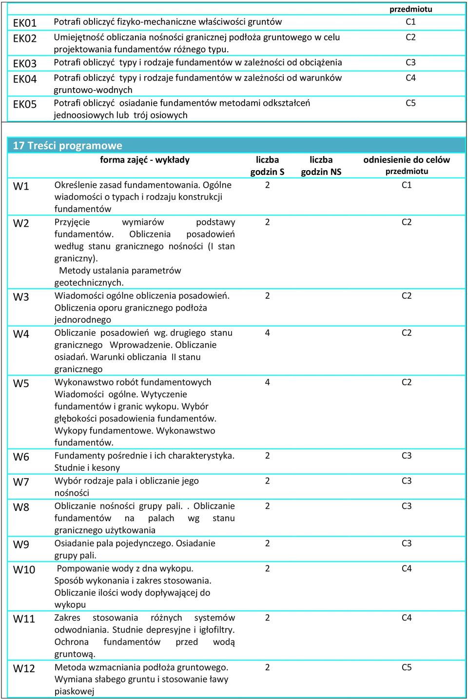 osiadanie fundamentów metodami odkształceń jednoosiowych lub trój osiowych C5 17 Treści programowe forma zajęć - wykłady W1 Określenie zasad fundamentowania.