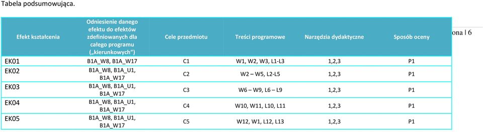 Treści programowe Narzędzia dydaktyczne Sposób oceny całego programu ( kierunkowych ) EK01