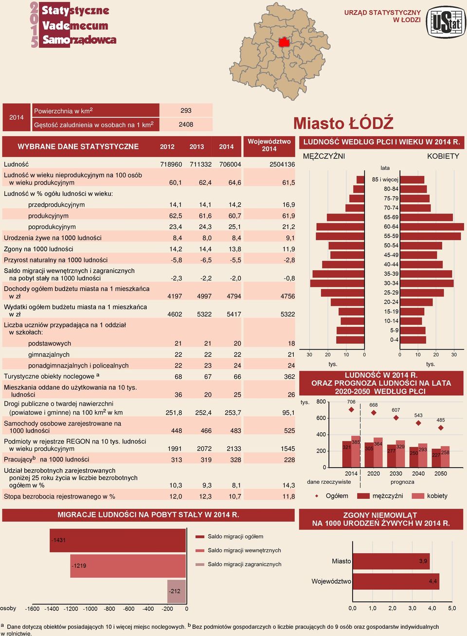 Ludność 718960 711332 706004 Ludność w wieku nieprodukcyjnym na 100 osób w wieku produkcyjnym 60,1 62,4 64,6 Ludność w wieku: przedprodukcyjnym 14,1 14,1 14,2 produkcyjnym 62,5 61,6 60,7