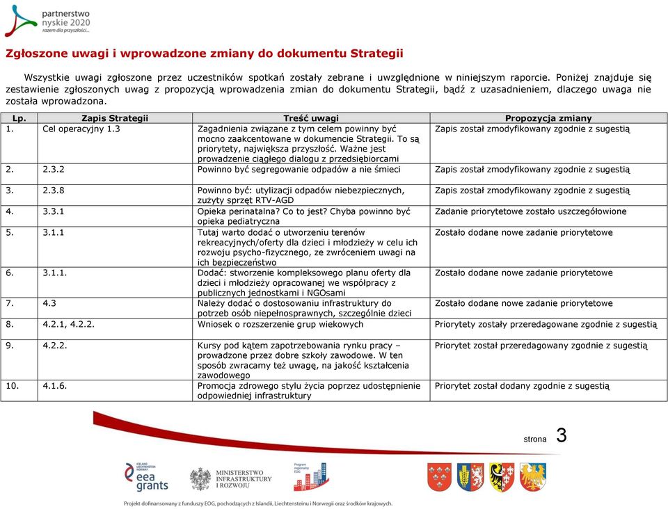 Zapis Strategii Treść uwagi Propozycja zmiany 1. Cel operacyjny 1.